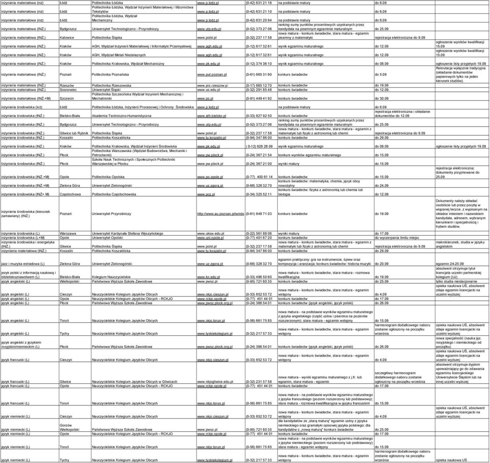 09 Politechnika Łódzka, Wydział inŝynieria materiałowa (inŝ) Łódź Mechaniczny www.p.lodz.pl (0-42) 631 20 94 na podstawie matury do 6.09 Uniwersytet Technologiczno www.utp.edu.