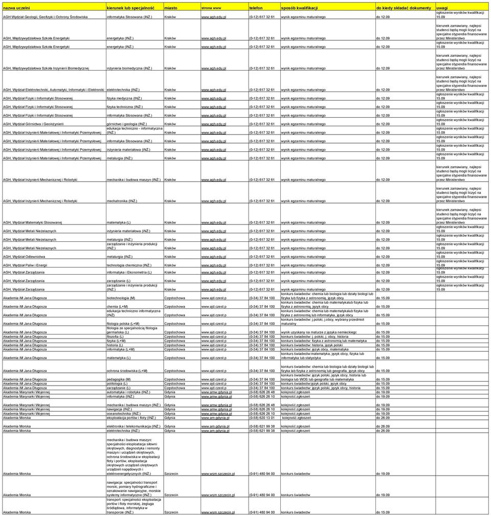 ) Kraków www.agh.edu.pl (0-12) 617 32 61 wynik egzaminu maturalnego do 12.09 AGH, Wydział Elektrotechniki, Automatyki, Informatyki i Elektroniki elektrotechnika (INś.) Kraków www.agh.edu.pl (0-12) 617 32 61 wynik egzaminu maturalnego do 12.09 AGH, Wydział Fizyki i Informatyki Stosowanej fizyka medyczna (INś.