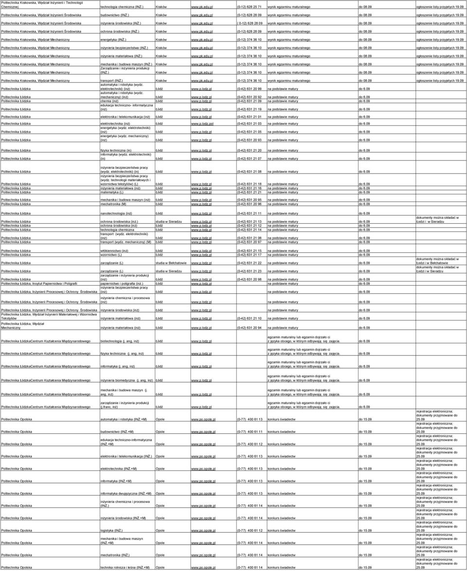 09 ogłoszenie listy przyjetych 19.09 Politechnika Krakowska, Wydział InŜynierii Środowiska inŝynieria środowiska (inś.) Kraków www.pk.edu.pl ( 0-12) 628 28 09 wynik egzaminu maturalnego do 08.