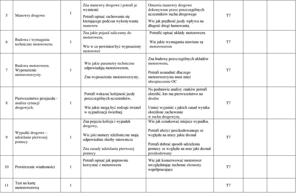 Zna jakie pojazd zaliczamy do motoroweru, Wie w co powinien być wyposażony motorower Potrafić opisać układy motoroweru Wie jakie wymagania stawiane są motorowerom 7 Budowa motoroweru.