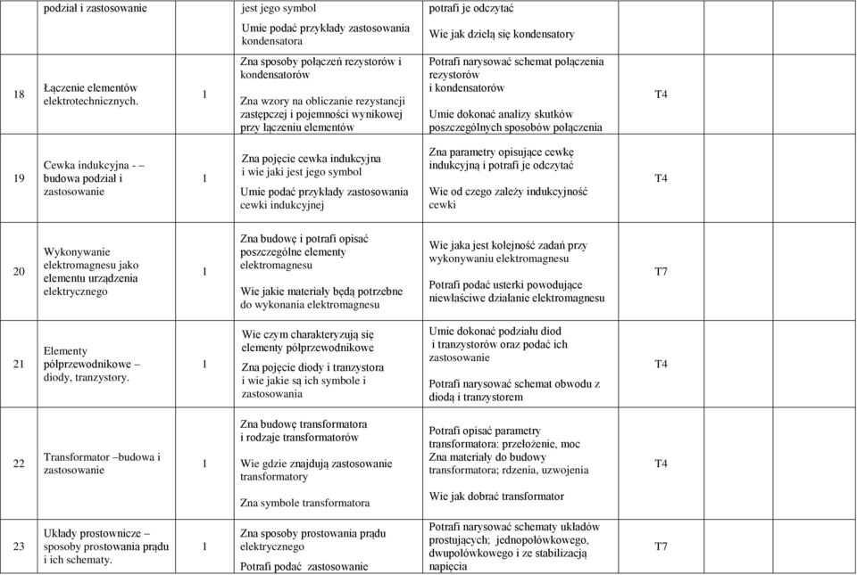 kondensatorów Umie dokonać analizy skutków poszczególnych sposobów połączenia 9 Cewka indukcyjna - budowa podział i zastosowanie Zna pojęcie cewka indukcyjna i wie jaki jest jego symbol Umie podać
