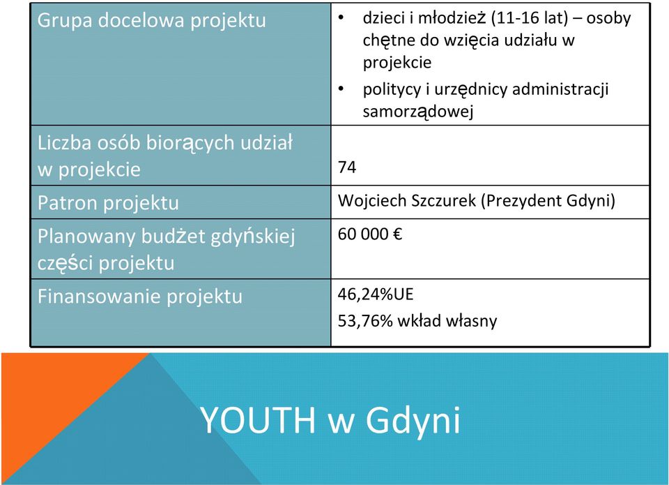 gdyńskiej części projektu Finansowanie projektu politycy i urzędnicy administracji