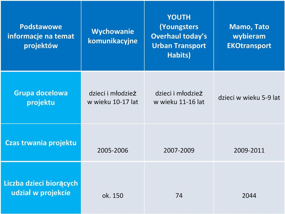 i młodzież w wieku 10-17 lat dzieci i młodzież w wieku 11-16 lat dzieci w wieku 5-9 lat Czas