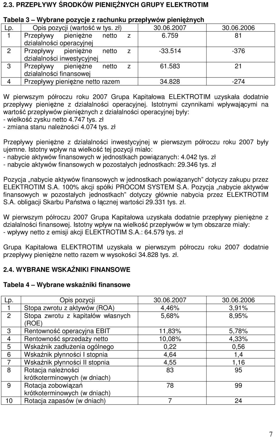 583 21 działalności finansowej 4 Przepływy pienięŝne netto razem 34.828-274 W pierwszym półroczu roku 2007 Grupa Kapitałowa ELEKTROTIM uzyskała dodatnie przepływy pienięŝne z działalności operacyjnej.