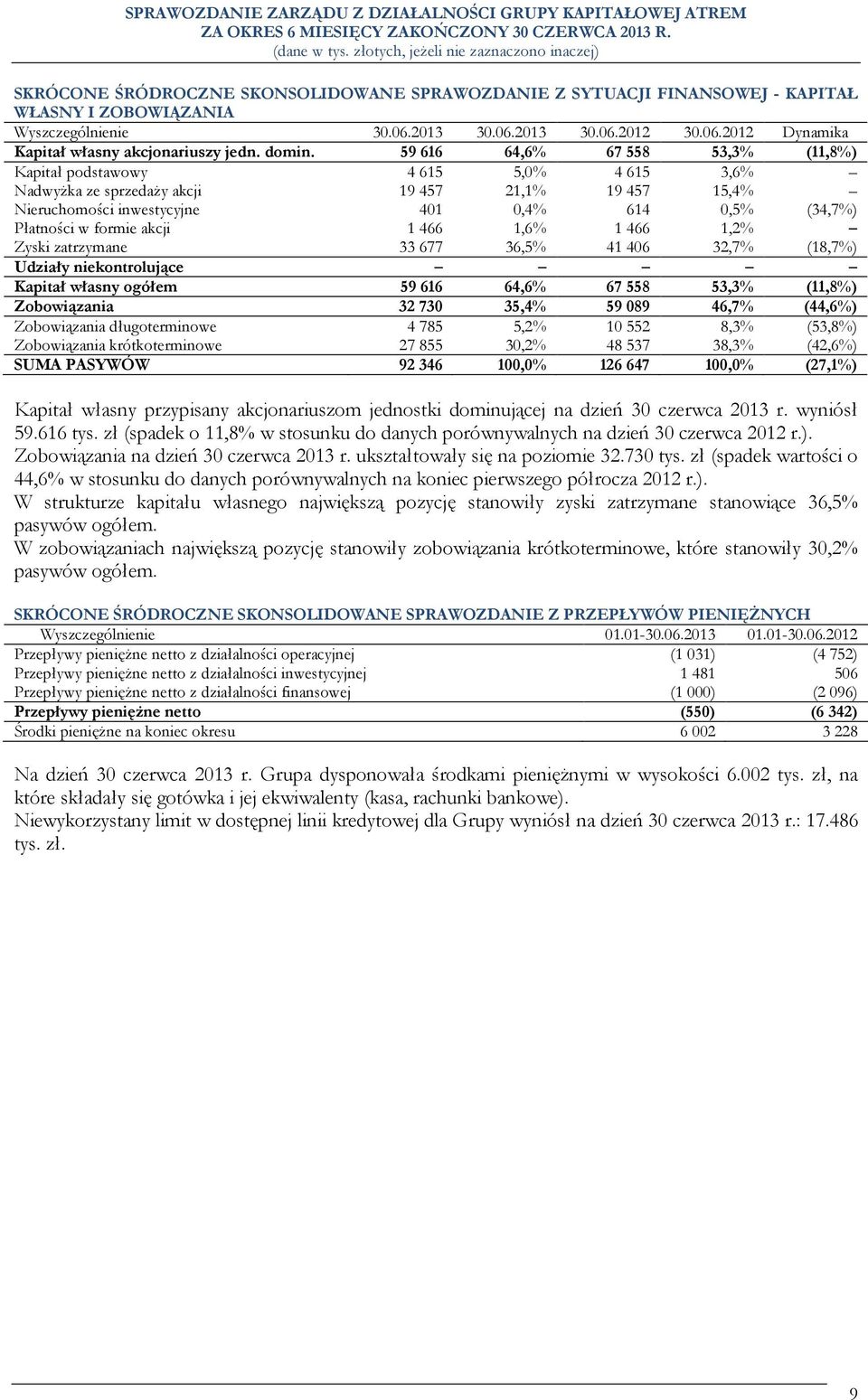 59 616 64,6% 67 558 53,3% (11,8%) Kapitał podstawowy 4 615 5,0% 4 615 3,6% Nadwyżka ze sprzedaży akcji 19 457 21,1% 19 457 15,4% Nieruchomości inwestycyjne 401 0,4% 614 0,5% (34,7%) Płatności w