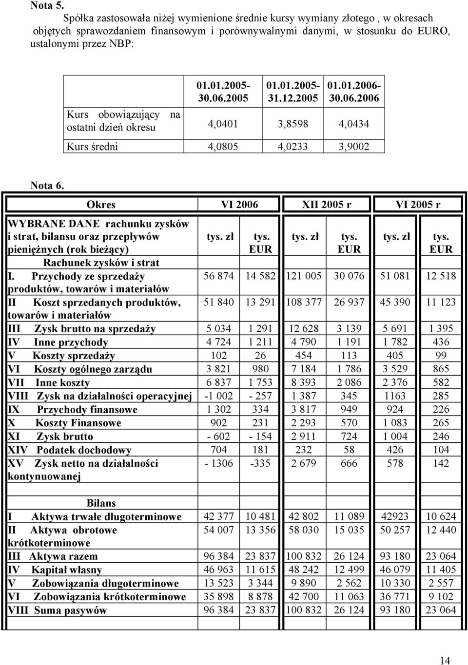 Okres VI 2006 XII 2005 r VI 2005 r WYBRANE DANE rachunku zysków i strat, bilansu oraz przepływów pieniężnych (rok bieżący) Rachunek zysków i strat I.