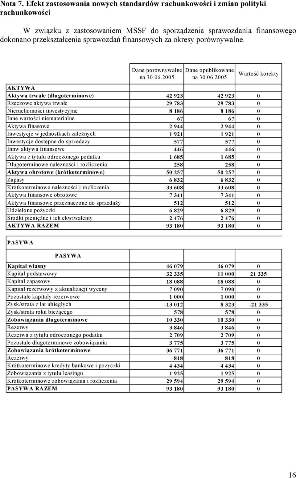 finansowych za okresy porównywalne. Dane porównywalne na 30.06.