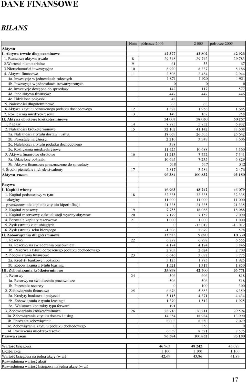 Inwestycje w jednostkach stowarzyszonych 0 0 0 4c. Inwestycje dostępne do sprzedaży 142 117 577 4d. Inne aktywa finansowe 447 447 446 4e. Udzielone pożyczki 48 5. Należności długoterminowe 63 63 6.