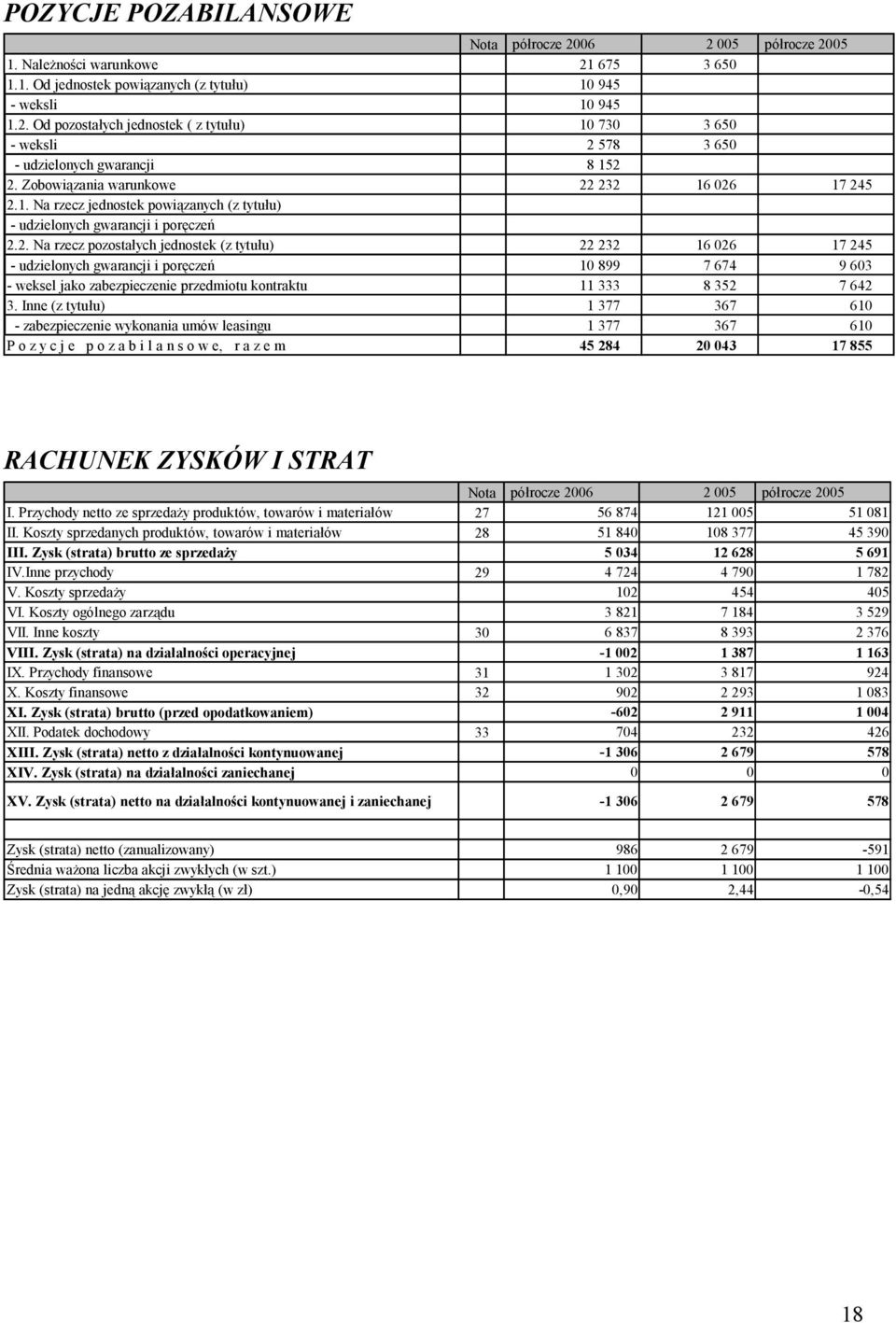 232 16 026 17 245 2.1. Na rzecz jednostek powiązanych (z tytułu) - udzielonych gwarancji i poręczeń 2.2. Na rzecz pozostałych jednostek (z tytułu) 22 232 16 026 17 245 - udzielonych gwarancji i poręczeń 10 899 7 674 9 603 - weksel jako zabezpieczenie przedmiotu kontraktu 11 333 8 352 7 642 3.