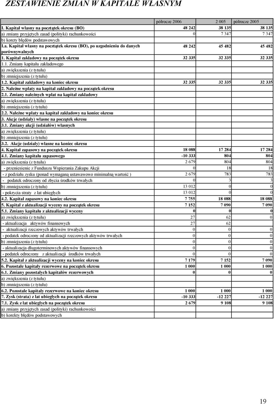 Kapitał zakladowy na początek okresu 32 335 32 335 32 335 1.1. Zmiany kapitału zakładowego a) zwiększenia (z tytułu) b) zmniejszenia (z tytułu) 1.2. Kapitał zakładowy na koniec okresu 32 335 32 335 32 335 2.