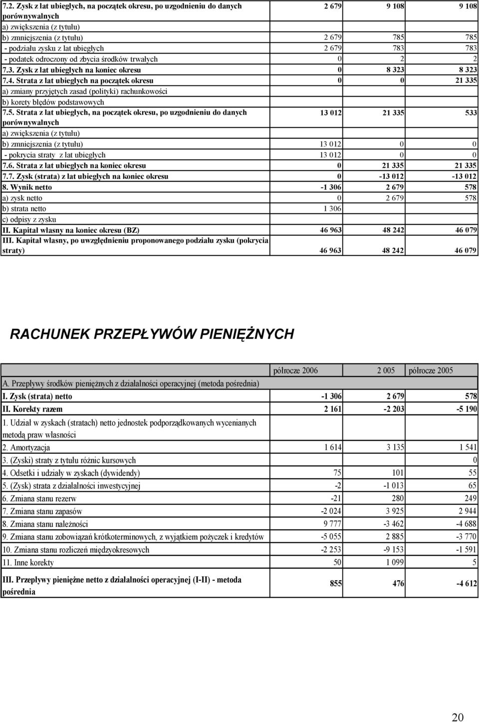 Strata z lat ubiegłych na początek okresu 0 0 21 335 