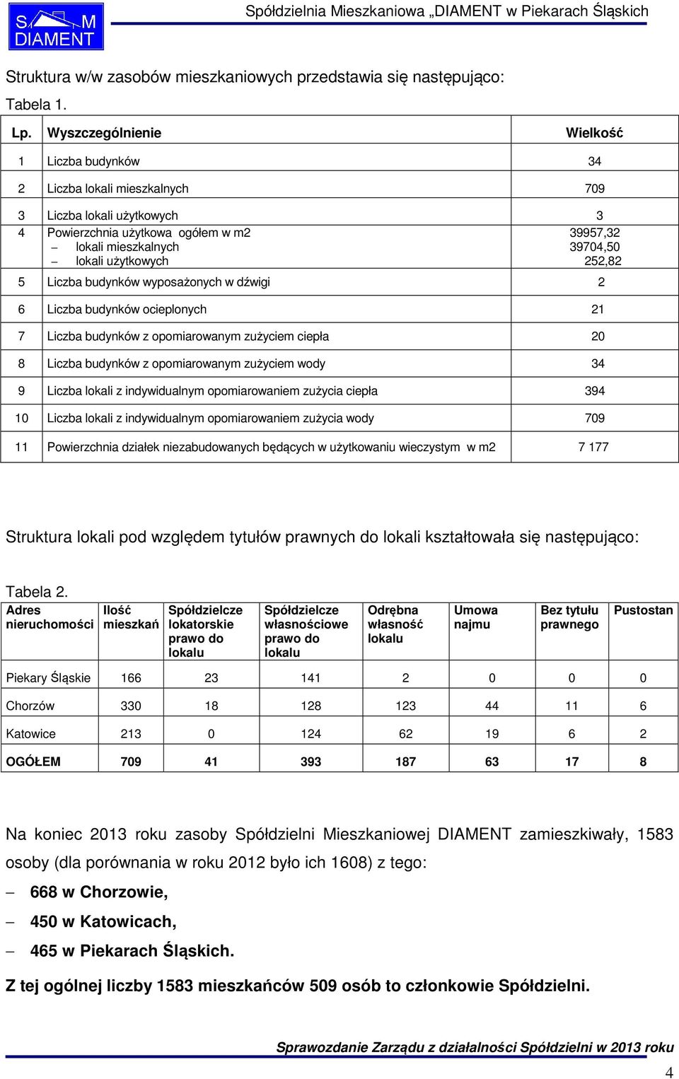 użytkowych 252,82 5 Liczba budynków wyposażonych w dźwigi 2 6 Liczba budynków ocieplonych 21 7 Liczba budynków z opomiarowanym zużyciem ciepła 20 8 Liczba budynków z opomiarowanym zużyciem wody 34 9