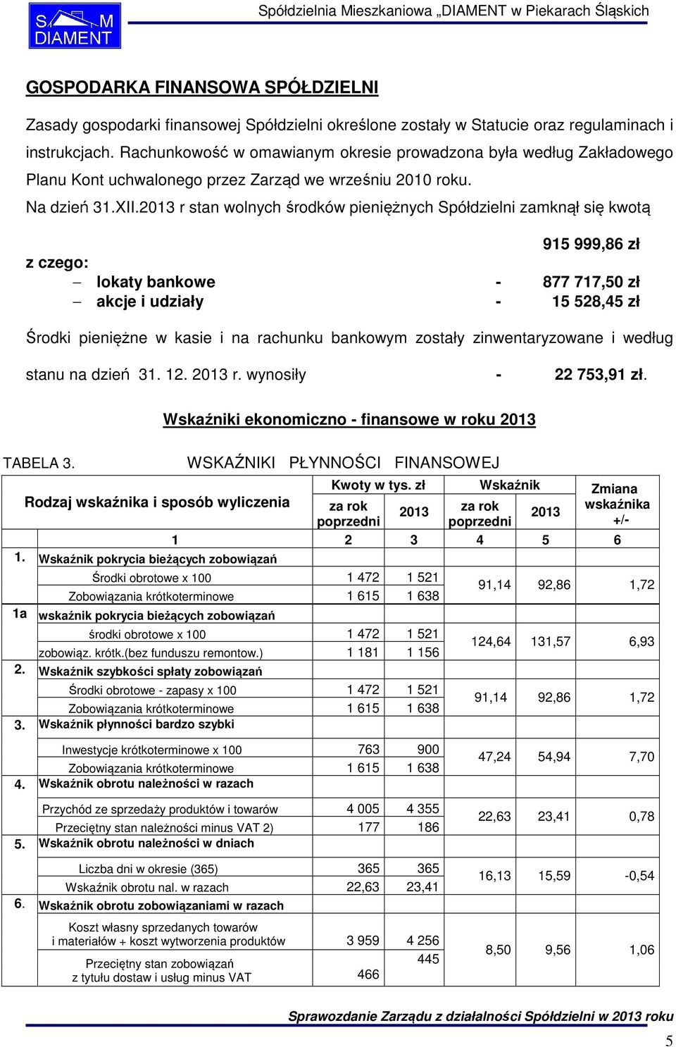 2013 r stan wolnych środków pieniężnych Spółdzielni zamknął się kwotą 915 999,86 zł z czego: lokaty bankowe - 877 717,50 zł akcje i udziały - 15 528,45 zł Środki pieniężne w kasie i na rachunku