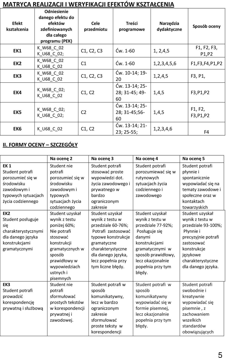 1-60 1, 2,4,5 Narzędzia dydaktyczne Sposób oceny F1, F2, F3, P1,P2 C1 Ćw. 1-60 1,2,3,4,5,6 F1,F3,F4,P1,P2 C1, C2, C3 C1, C2 C2 EK6 K_U68_C_02 C1, C2 II. FORMY OCENY SZCZEGÓŁY Ćw. 10-14; 19-20 Ćw.