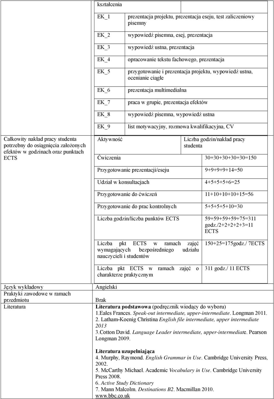 list motywacyjny, rozmowa kwalifikacyjna, CV Całkowity nakład pracy studenta potrzebny do osiągnięcia założonych efektów w godzinach oraz punktach ECTS Aktywność Liczba godzin/nakład pracy studenta