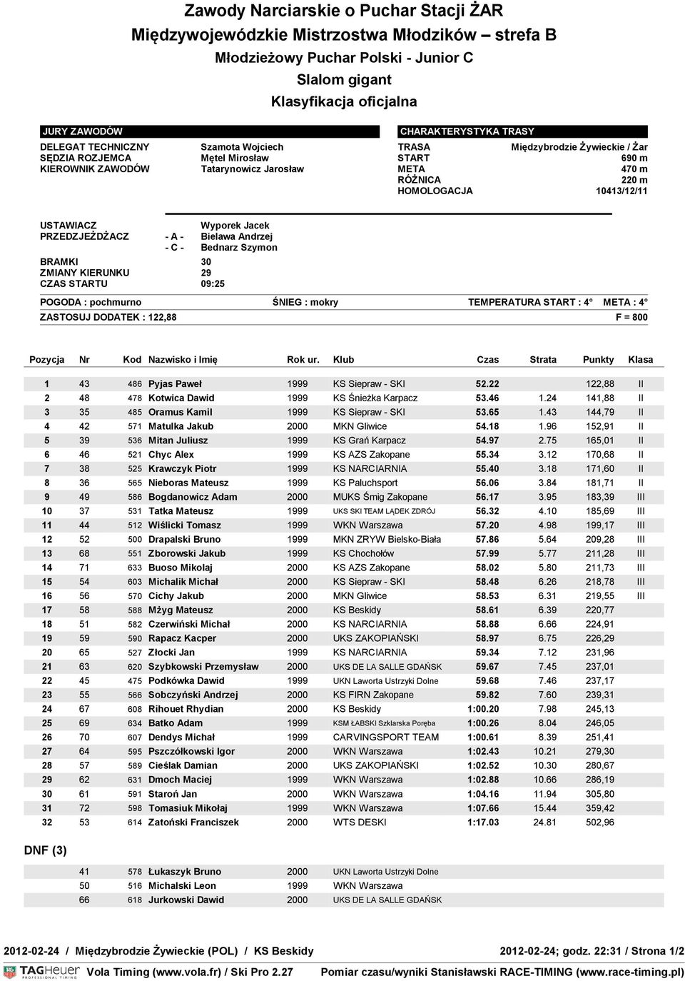 24 141,88 II 3 35 485 Oramus Kamil 1999 KS Siepraw - SKI 53.65 1.43 144,79 II 4 42 571 Matulka Jakub 2000 MKN Gliwice 54.18 1.96 152,91 II 5 39 536 Mitan Juliusz 1999 KS Grań Karpacz 54.97 2.