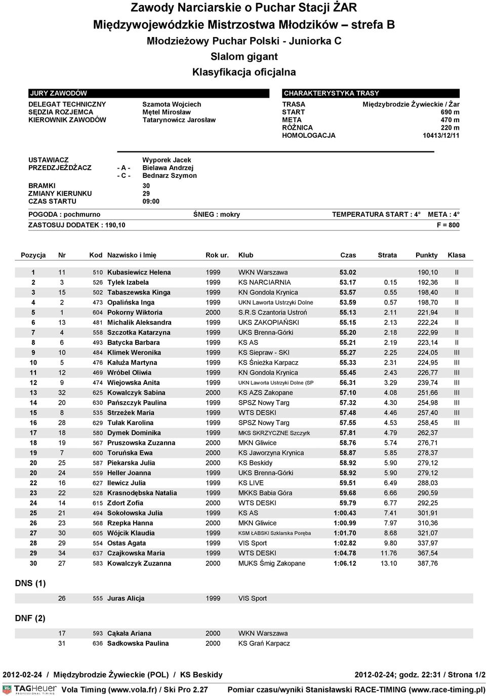 15 192,36 II 3 15 502 Tabaszewska Kinga 1999 KN Gondola Krynica 53.57 0.55 198,40 II 4 2 473 Opalińska Inga 1999 UKN Laworta Ustrzyki Dolne 53.59 0.57 198,70 II 5 1 604 Pokorny Wiktoria 2000 S.R.