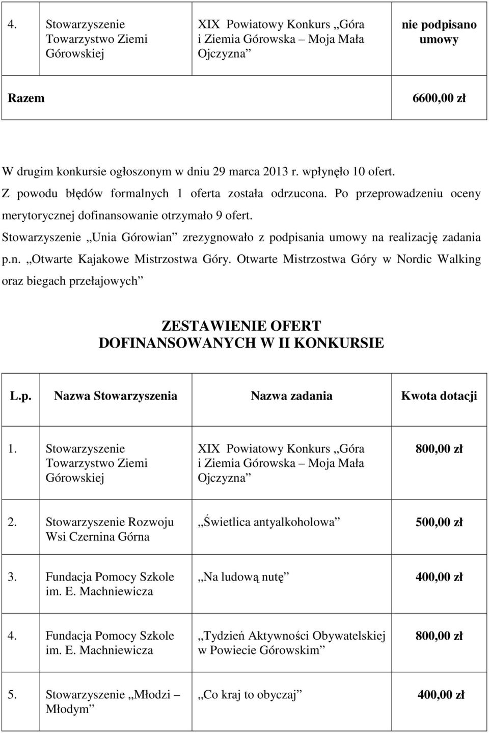 Stowarzyszenie Unia Górowian zrezygnowało z podpisania umowy na realizację zadania p.n. Otwarte Kajakowe Mistrzostwa Góry.