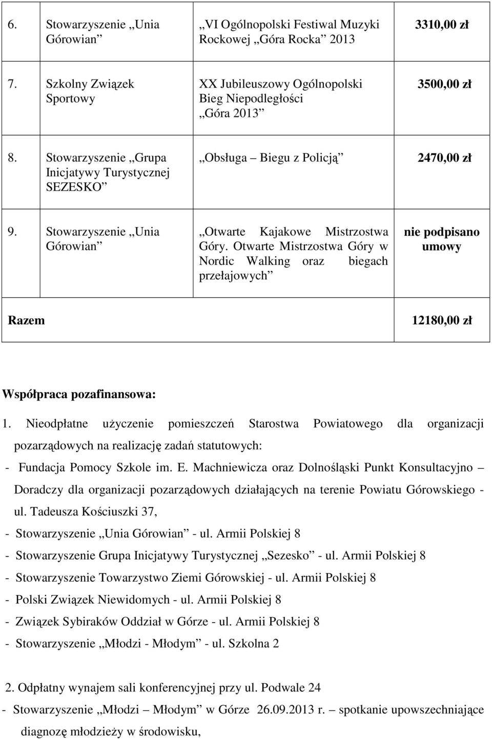 Otwarte Mistrzostwa Góry w Nordic Walking oraz biegach przełajowych nie podpisano umowy Razem 12180,00 zł Współpraca pozafinansowa: 1.