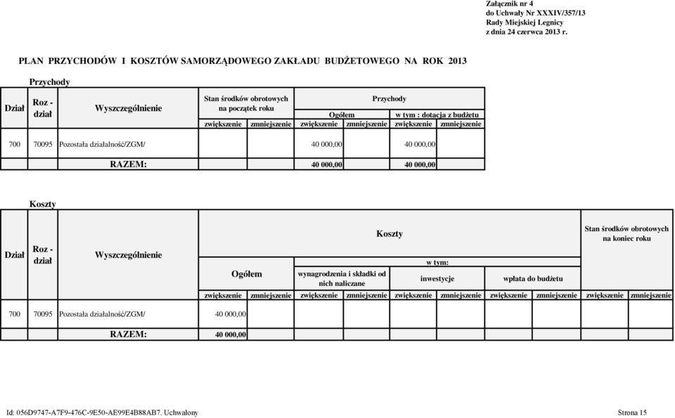 budżetu zwiększenie zmniejszenie zwiększenie zmniejszenie zwiększenie zmniejszenie 700 70095 Pozostała działalność/zgm/ 40 000,00 40 000,00 RAZEM: 40 000,00 40 000,00 Koszty Dział Roz - dział