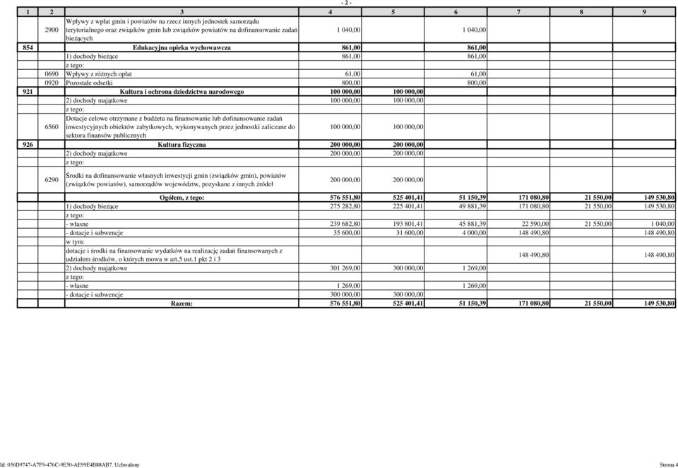 narodowego 100 000,00 100 000,00 2) dochody majątkowe 100 000,00 100 000,00 Dotacje celowe otrzymane z budżetu na finansowanie lub dofinansowanie zadań 6560 inwestycyjnych obiektów zabytkowych,