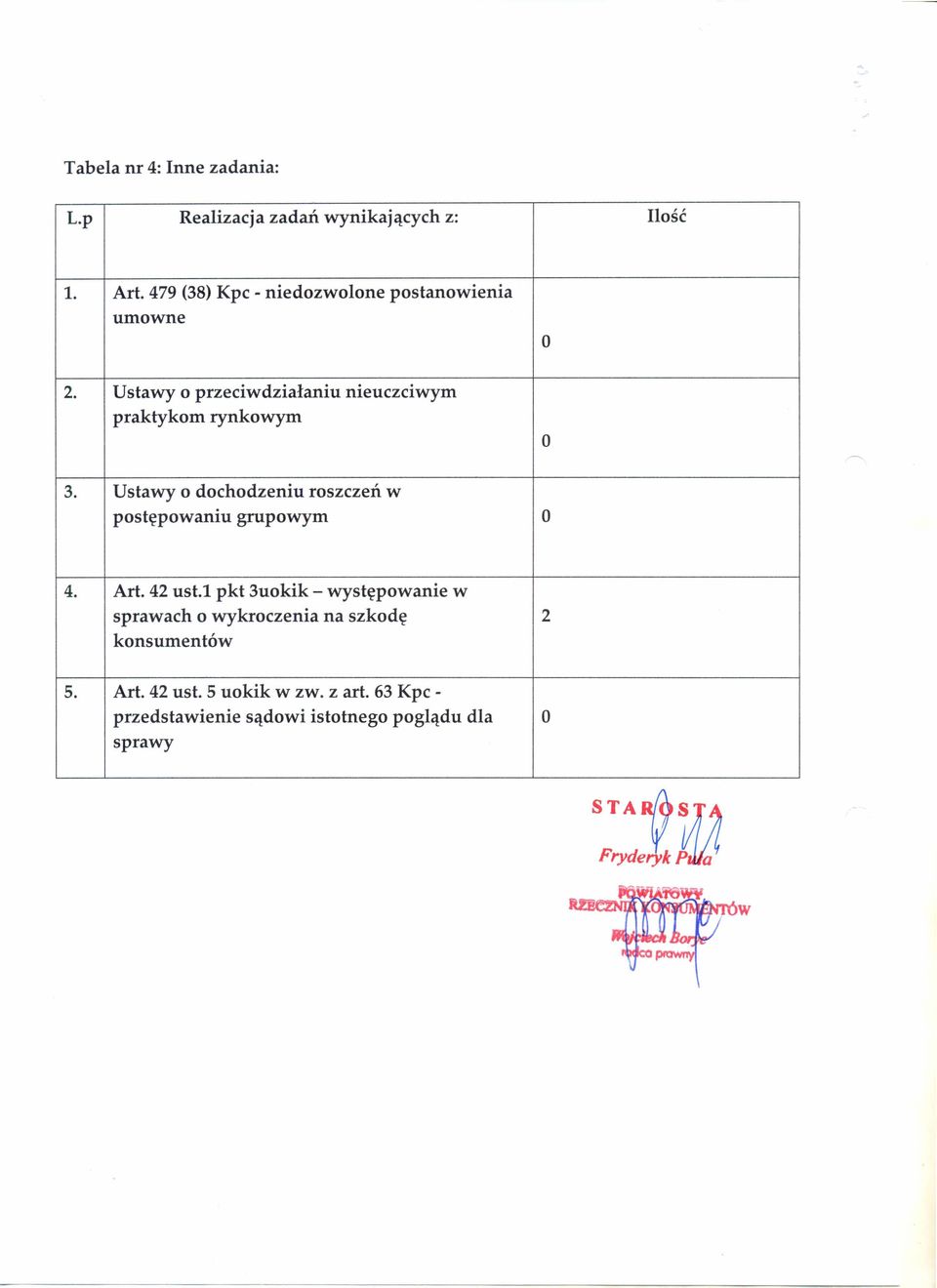 Ustawy o dochodzeniu roszczeń w postępowaniu grupowym O 4. Art. 42 ust.