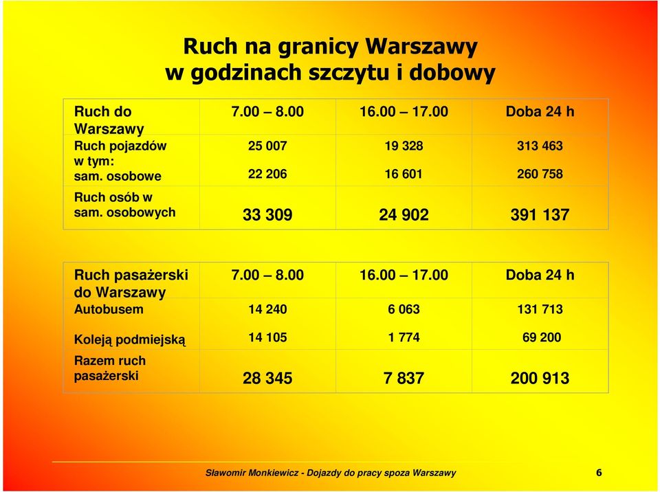 00 Doba 24 h 25 007 22 206 19 328 16 601 313 463 260 758 Ruch osób w sam.