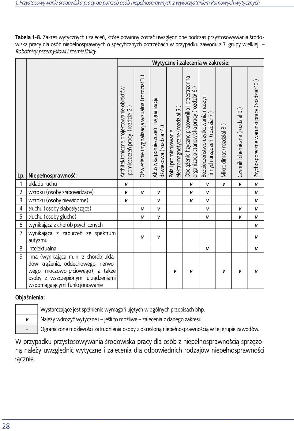 ) Oświetlenie i sygnalizacja wizualna (rozdział 3.) Akustyka pomieszczeń i sygnalizacja dźwiękowa (rozdział 4.) Pola i promieniowanie elektromagnetyczne (rozdział 5.