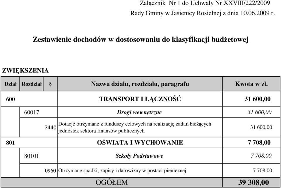 wewnętrzne 31 600,00 2440 Dotacje otrzymane z funduszy celowych na realizację zadań bieŝących jednostek sektora finansów