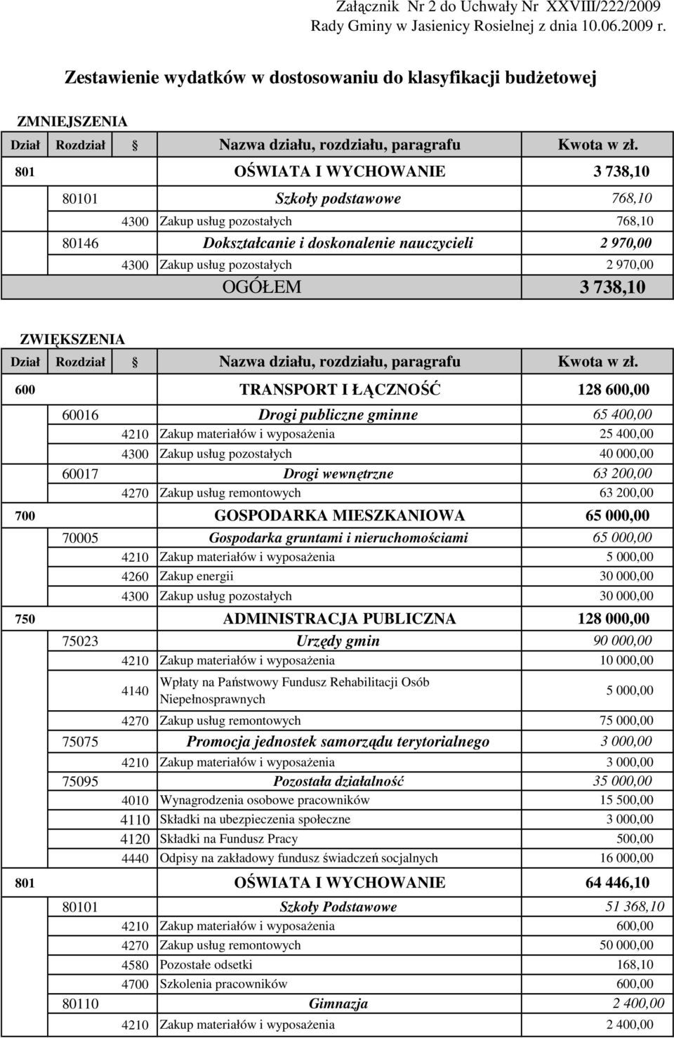 nauczycieli 2 970,00 Zakup usług pozostałych 2 970,00 3 738,10 ZWIĘKSZENIA 600 700 750 60016 60017 70005 75023 75075 75095 01 10 4260 4140 4010 4110 4120 4440 4580 4700 TRANSPORT I ŁĄCZNOŚĆ 128