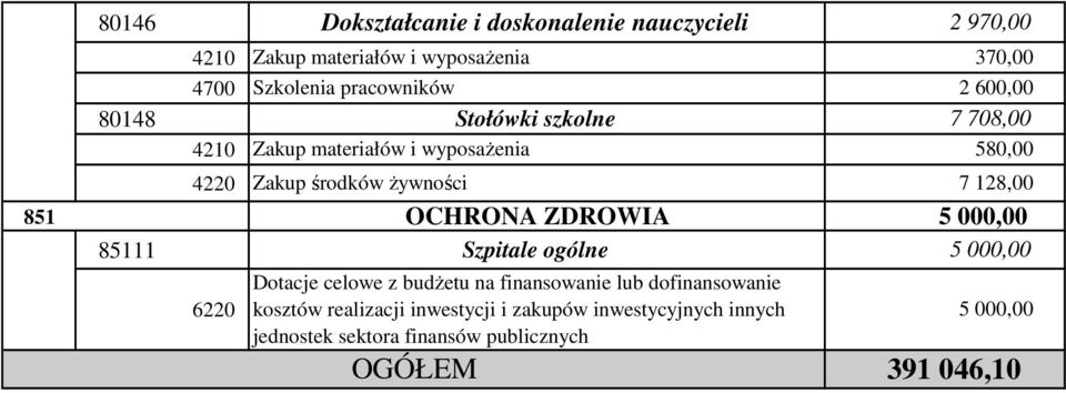 7 128,00 OCHRONA ZDROWIA 5 000,00 Szpitale ogólne 5 000,00 Dotacje celowe z budŝetu na finansowanie lub dofinansowanie