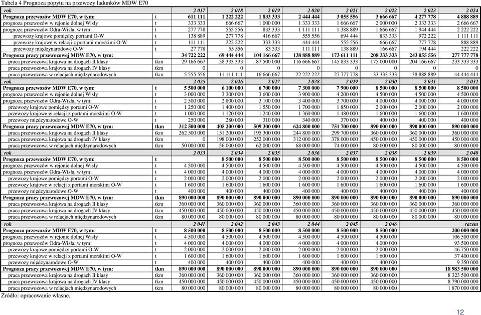 833 333 1 111 111 1 388 889 1 666 667 1 944 444 2 222 222 przewozy krajowe pomiędzy portami O-W t 138 889 277 778 416 667 555 556 694 444 833 333 972 222 1 111 111 przewozy krajowe w relacji z