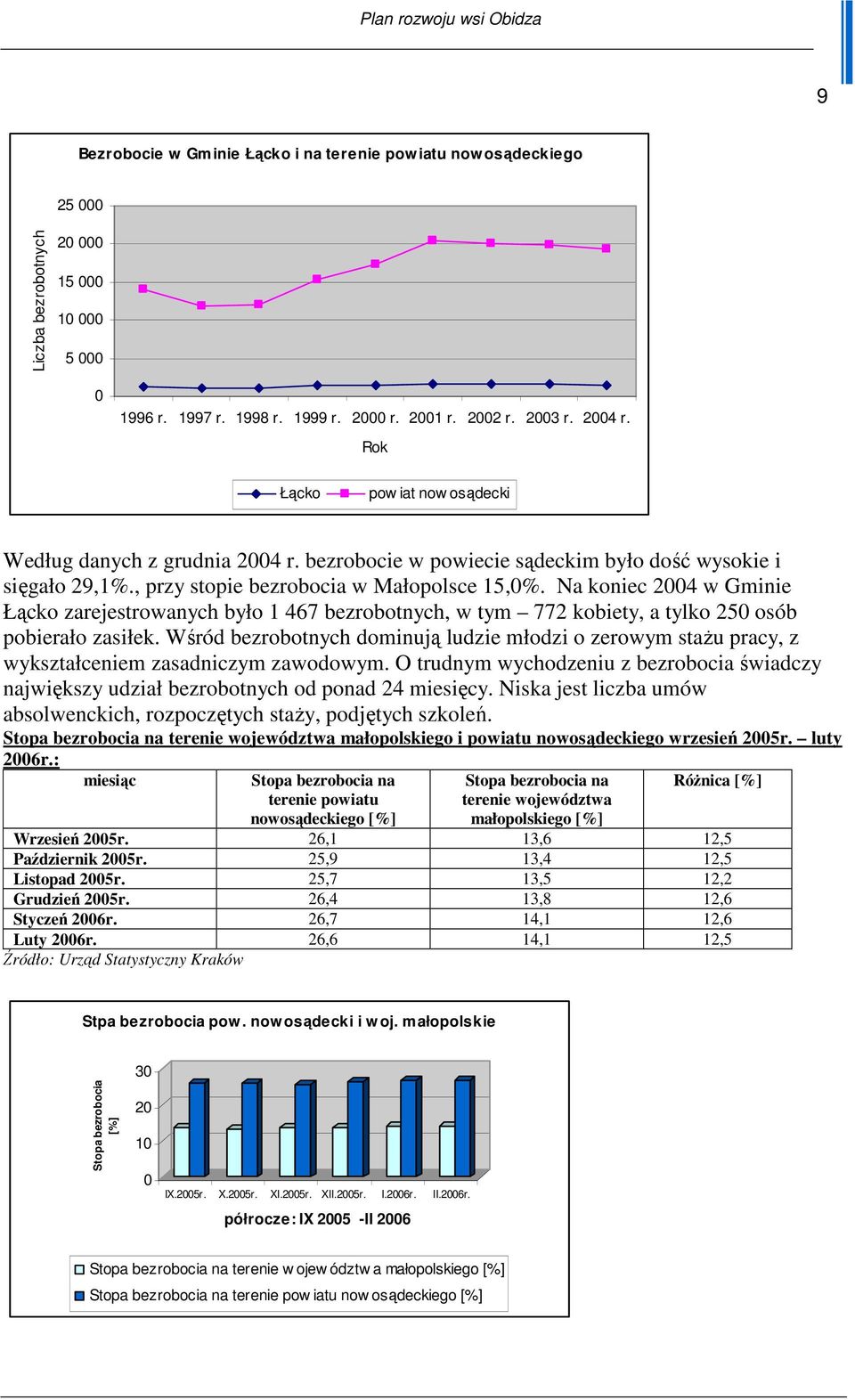 Na koniec 2004 w Gminie Łącko zarejestrowanych było 1 467 bezrobotnych, w tym 772 kobiety, a tylko 250 osób pobierało zasiłek.