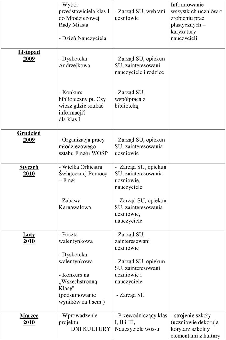 dla klas I Grudzień 2009 - Organizacja pracy młodzieżowego sztabu Finału WOŚP - Zarząd, współpraca z biblioteką, zainteresowania Styczeń - Wielka Orkiestra Świątecznej Pomocy Finał, zainteresowania,