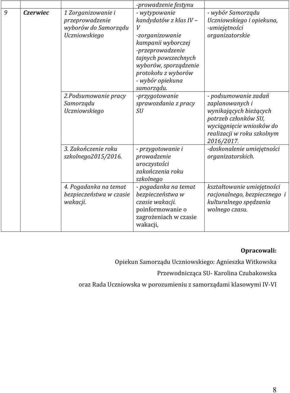 -prowadzenie festynu - wytypowanie kandydatów z klas IV V -zorganizowanie kampanii wyborczej -przeprowadzenie tajnych powszechnych wyborów, sporządzenie protokołu z wyborów - wybór opiekuna samorządu.