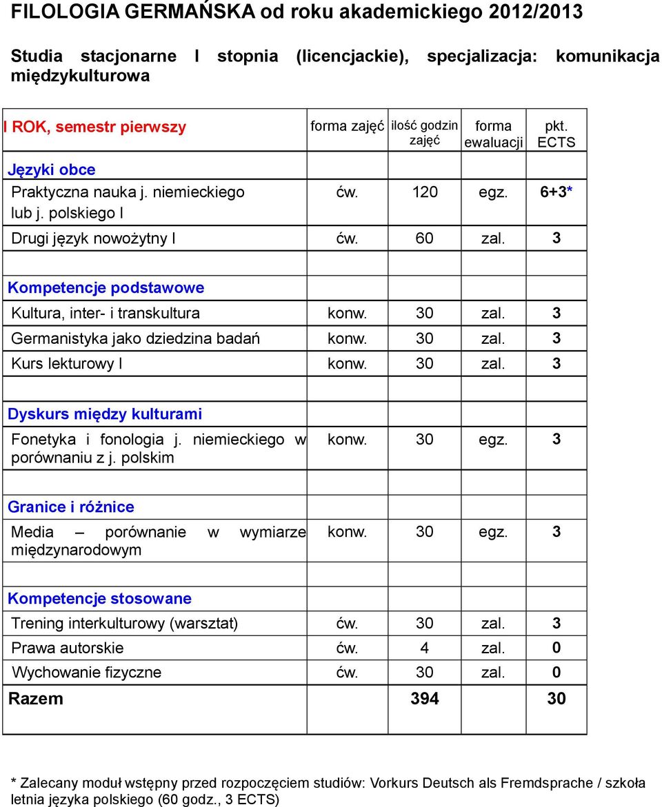 3 Germanistyka jako dziedzina badań konw. 30 zal. 3 Kurs lekturowy I konw. 30 zal. 3 Dyskurs między kulturami Fonetyka i fonologia j. niemieckiego w porównaniu z j.