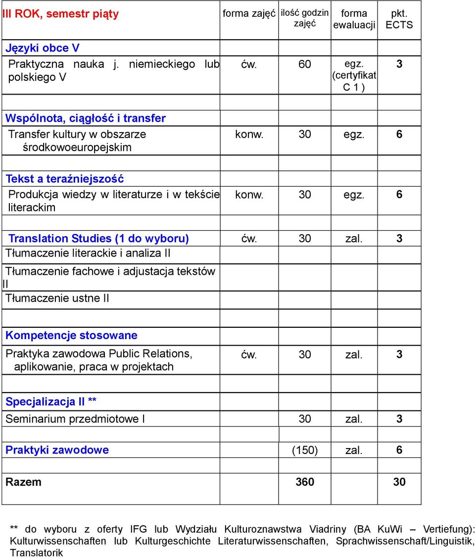 3 Tłumaczenie literackie i analiza II Tłumaczenie fachowe i adjustacja tekstów II Tłumaczenie ustne II Praktyka zawodowa Public Relations, aplikowanie, praca w projektach ćw. 30 zal.