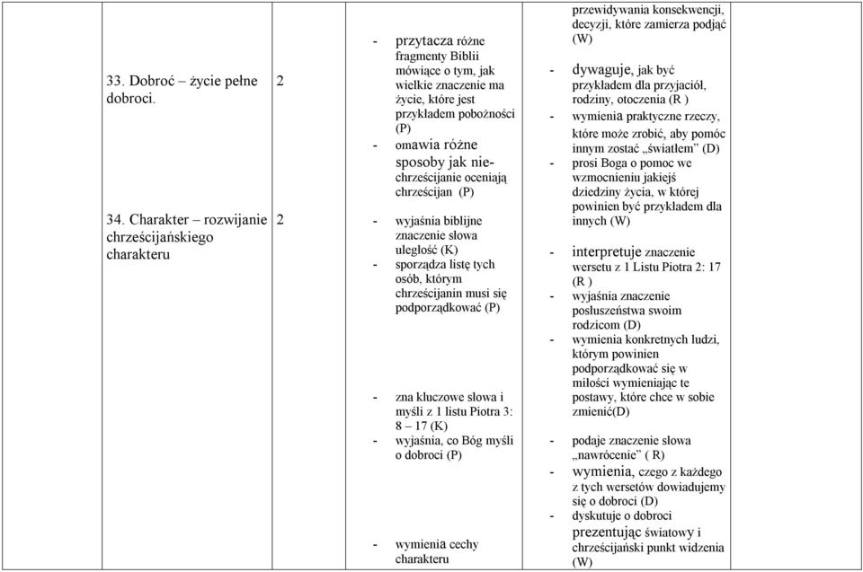 niechrześcijanie oceniają chrześcijan - wyjaśnia biblijne znaczenie słowa uległość (K) - sporządza listę tych osób, którym chrześcijanin musi się podporządkować - zna kluczowe słowa i myśli z 1 listu