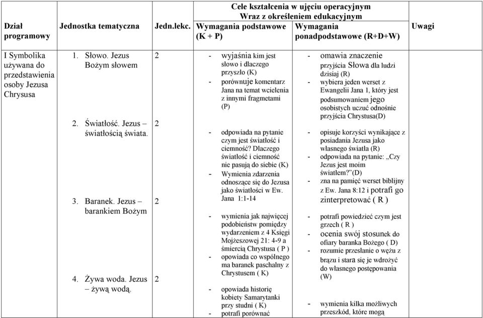 Słowo. Jezus Bożym słowem. Światłość. Jezus światłością świata. 3. Baranek. Jezus barankiem Bożym 4. Żywa woda. Jezus żywą wodą.