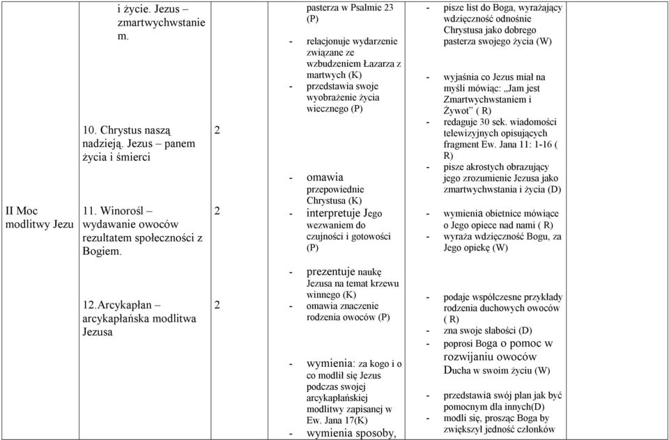 wezwaniem do czujności i gotowości - pisze list do Boga, wyrażający wdzięczność odnośnie Chrystusa jako dobrego pasterza swojego życia - wyjaśnia co Jezus miał na myśli mówiąc: Jam jest