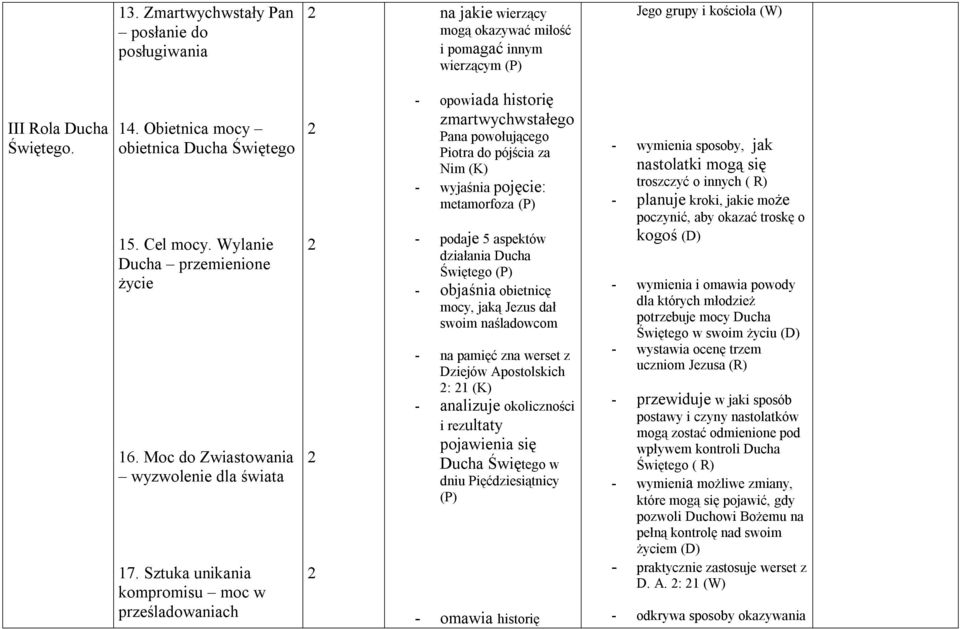 Sztuka unikania kompromisu moc w prześladowaniach - opowiada historię zmartwychwstałego Pana powołującego Piotra do pójścia za Nim (K) - wyjaśnia pojęcie: metamorfoza - podaje 5 aspektów działania