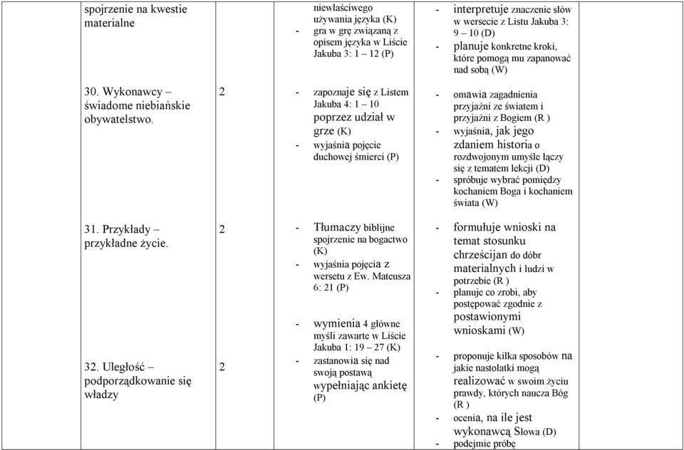 - zapoznaje się z Listem Jakuba 4: 1 10 poprzez udział w grze (K) - wyjaśnia pojęcie duchowej śmierci - omawia zagadnienia przyjaźni ze światem i przyjaźni z Bogiem (R ) - wyjaśnia, jak jego zdaniem