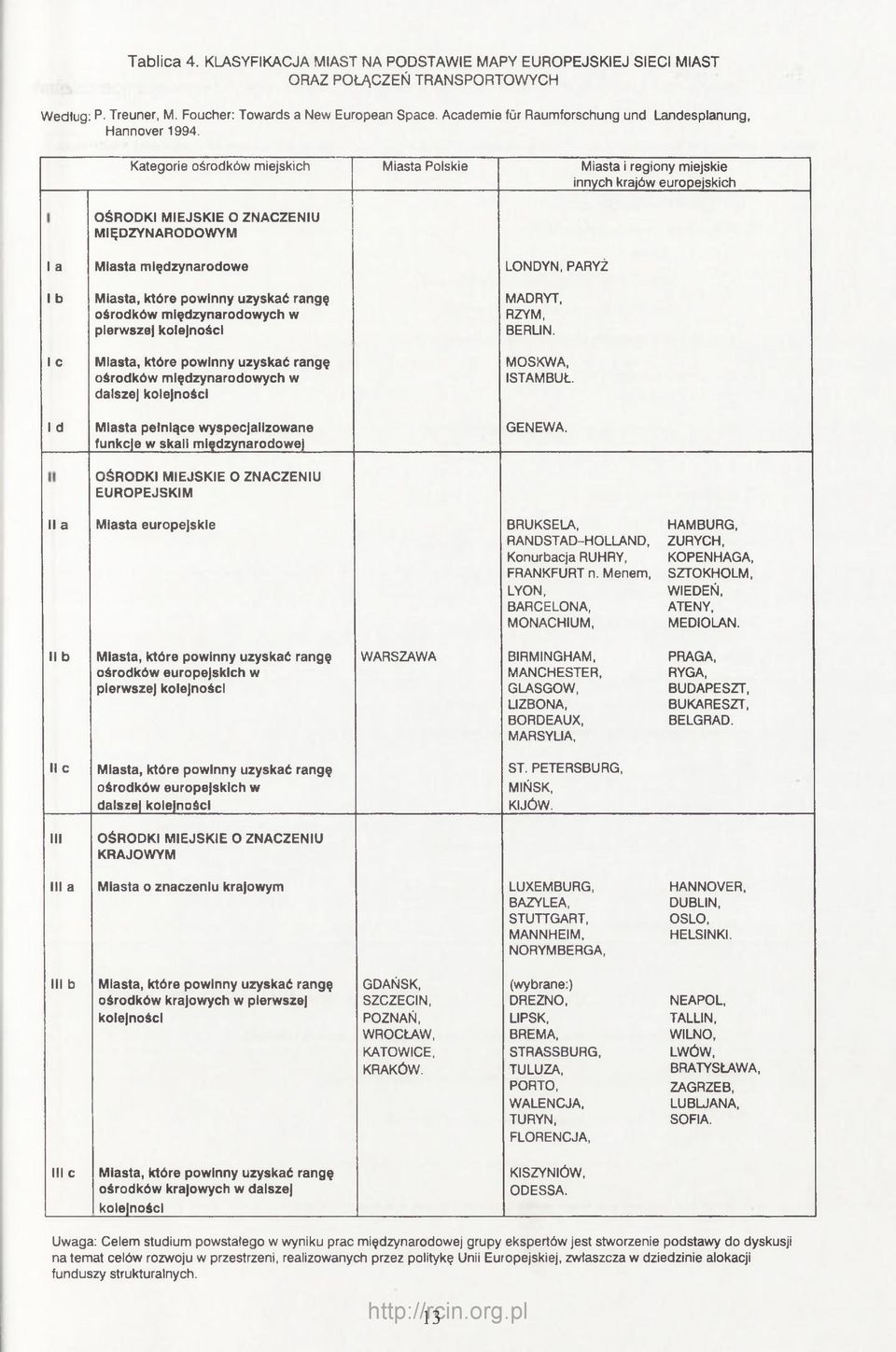 Kategorie ośrodków miejskich Miasta Polskie Miasta i regiony miejskie innych krajów europejskich OŚRODKI MIEJSKIE O ZNACZENIU MIĘDZYNARODOWYM I a Miasta międzynarodowe LONDYN, PARYŻ I b Miasta, które