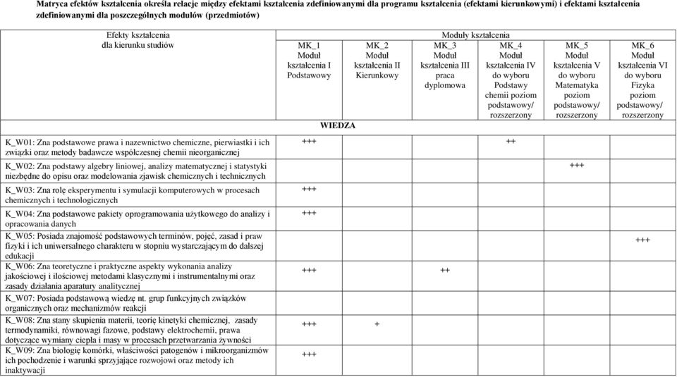 IV do wyboru Podstawy chemii poziom podstawowy/ rozszerzony MK_5 kształcenia V do wyboru Matematyka poziom podstawowy/ rozszerzony MK_6 kształcenia VI do wyboru Fizyka poziom podstawowy/ rozszerzony