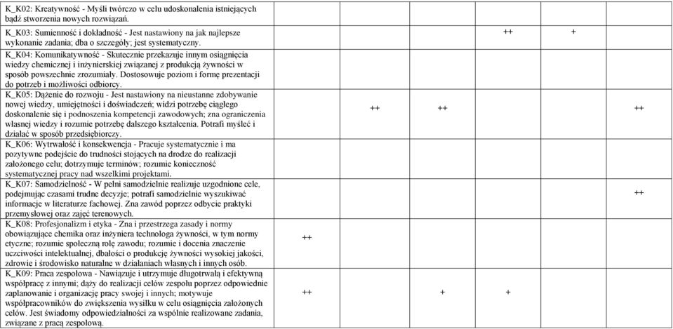 K_K04: Komunikatywność - Skutecznie przekazuje innym osiągnięcia wiedzy chemicznej i inżynierskiej związanej z produkcją żywności w sposób powszechnie zrozumiały.