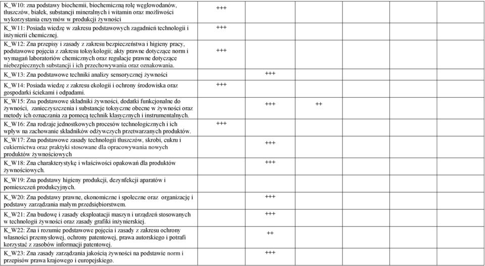 K_W12: Zna przepisy i zasady z zakresu bezpieczeństwa i higieny pracy, podstawowe pojęcia z zakresu toksykologii; akty prawne dotyczące norm i wymagań laboratoriów chemicznych oraz regulacje prawne