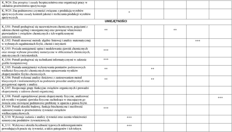 UMIEJĘTNOŚCI + K_U01: Potrafi posługiwać się nazewnictwem chemicznym, pojęciami z zakresu chemii ogólnej i nieorganicznej oraz powiązać właściwości pierwiastków i związków chemicznych z ich