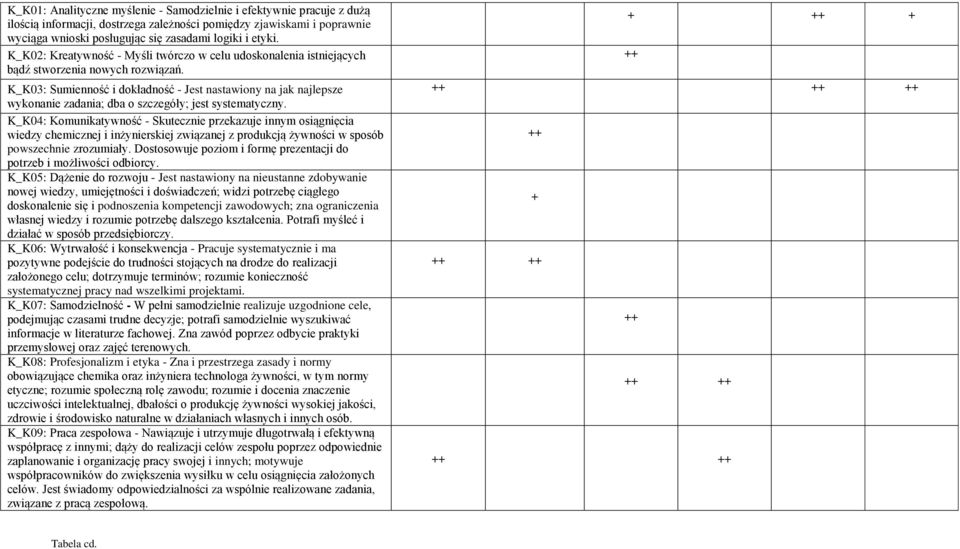 K_K03: Sumienność i dokładność - Jest nastawiony na jak najlepsze wykonanie zadania; dba o szczegóły; jest systematyczny.