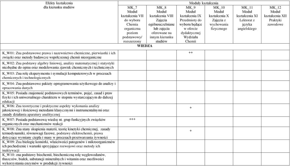 Lektorat z języka angielskiego MK_12 kształcenia XII Praktyki zawodowe K_W01: Zna podstawowe prawa i nazewnictwo chemiczne, pierwiastki i ich związki oraz metody badawcze współczesnej chemii