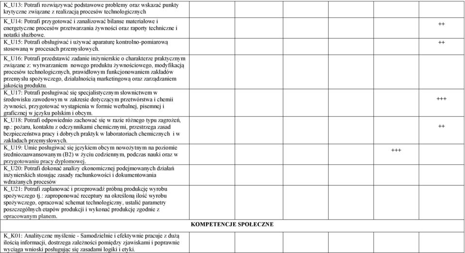 K_U16: Potrafi przedstawić zadanie inżynierskie o charakterze praktycznym związane z: wytwarzaniem nowego produktu żywnościowego, modyfikacją procesów technologicznych, prawidłowym funkcjonowaniem